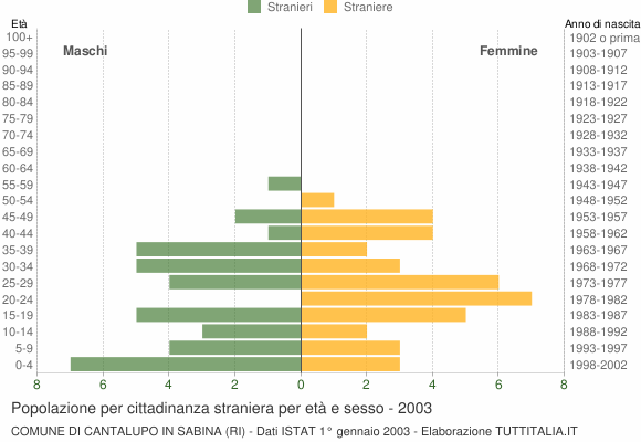 Grafico cittadini stranieri - Cantalupo in Sabina 2003
