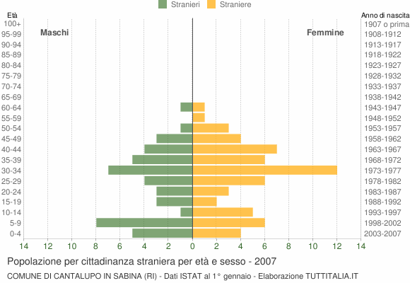 Grafico cittadini stranieri - Cantalupo in Sabina 2007