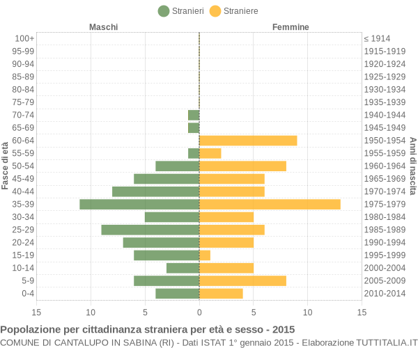 Grafico cittadini stranieri - Cantalupo in Sabina 2015