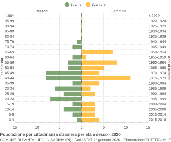 Grafico cittadini stranieri - Cantalupo in Sabina 2020