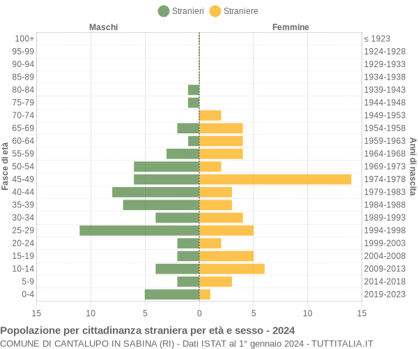 Grafico cittadini stranieri - Cantalupo in Sabina 2024