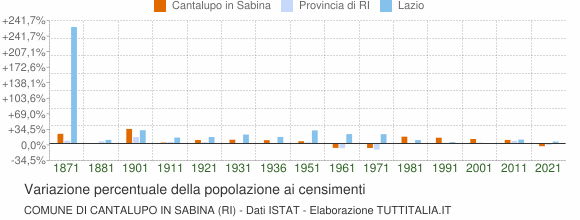 Grafico variazione percentuale della popolazione Comune di Cantalupo in Sabina (RI)