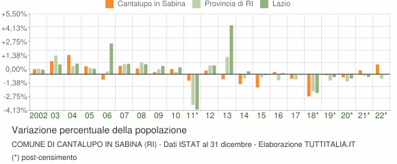 Variazione percentuale della popolazione Comune di Cantalupo in Sabina (RI)