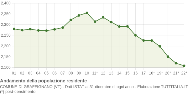 Andamento popolazione Comune di Graffignano (VT)