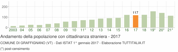 Grafico andamento popolazione stranieri Comune di Graffignano (VT)