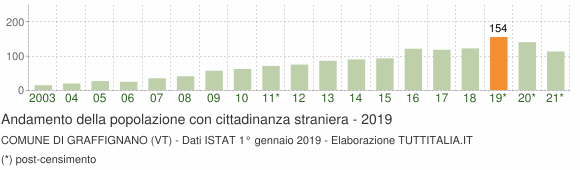 Grafico andamento popolazione stranieri Comune di Graffignano (VT)