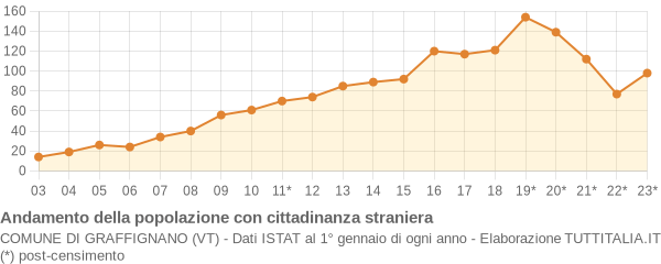 Andamento popolazione stranieri Comune di Graffignano (VT)