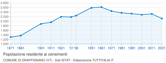 Grafico andamento storico popolazione Comune di Graffignano (VT)