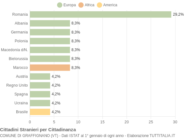 Grafico cittadinanza stranieri - Graffignano 2006