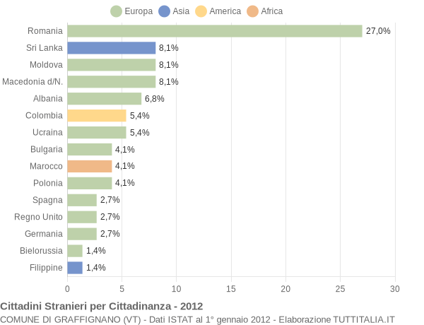 Grafico cittadinanza stranieri - Graffignano 2012
