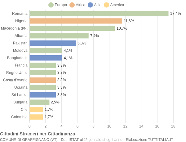 Grafico cittadinanza stranieri - Graffignano 2018