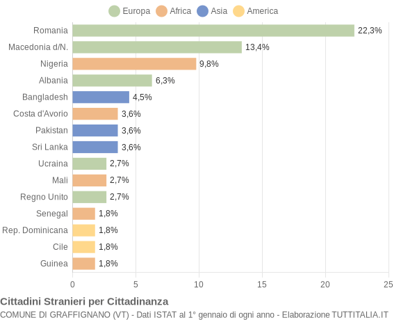 Grafico cittadinanza stranieri - Graffignano 2021