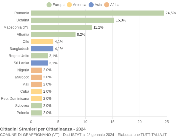 Grafico cittadinanza stranieri - Graffignano 2024