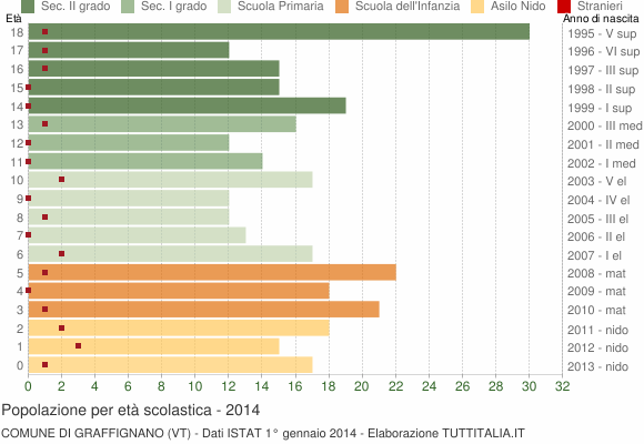 Grafico Popolazione in età scolastica - Graffignano 2014
