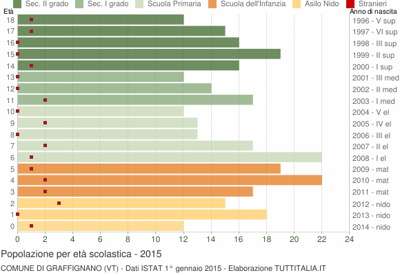 Grafico Popolazione in età scolastica - Graffignano 2015