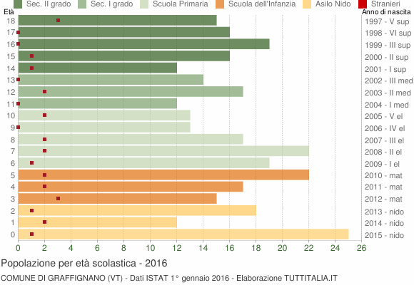 Grafico Popolazione in età scolastica - Graffignano 2016