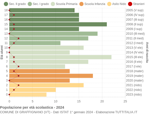 Grafico Popolazione in età scolastica - Graffignano 2024