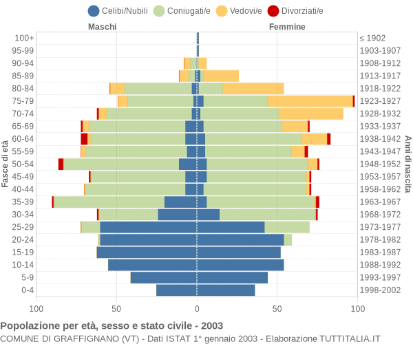 Grafico Popolazione per età, sesso e stato civile Comune di Graffignano (VT)