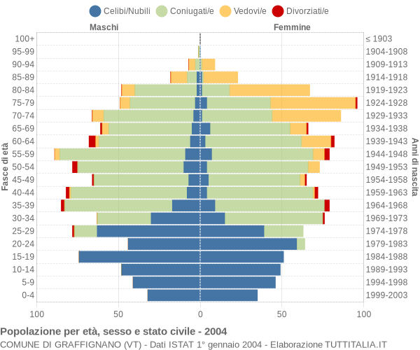 Grafico Popolazione per età, sesso e stato civile Comune di Graffignano (VT)