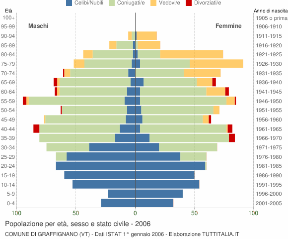 Grafico Popolazione per età, sesso e stato civile Comune di Graffignano (VT)