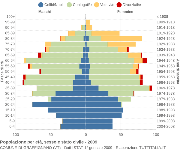 Grafico Popolazione per età, sesso e stato civile Comune di Graffignano (VT)