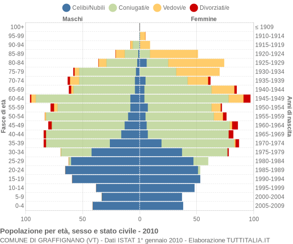 Grafico Popolazione per età, sesso e stato civile Comune di Graffignano (VT)