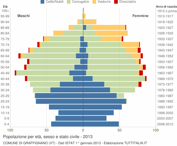 Grafico Popolazione per età, sesso e stato civile Comune di Graffignano (VT)