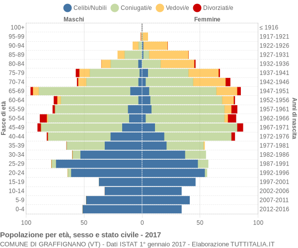 Grafico Popolazione per età, sesso e stato civile Comune di Graffignano (VT)