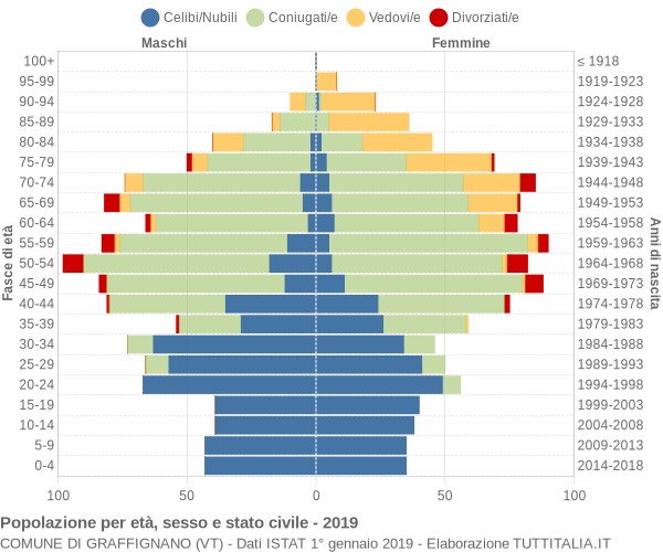 Grafico Popolazione per età, sesso e stato civile Comune di Graffignano (VT)