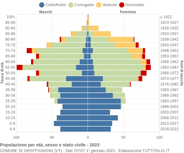 Grafico Popolazione per età, sesso e stato civile Comune di Graffignano (VT)