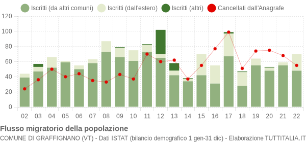 Flussi migratori della popolazione Comune di Graffignano (VT)