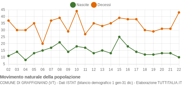 Grafico movimento naturale della popolazione Comune di Graffignano (VT)