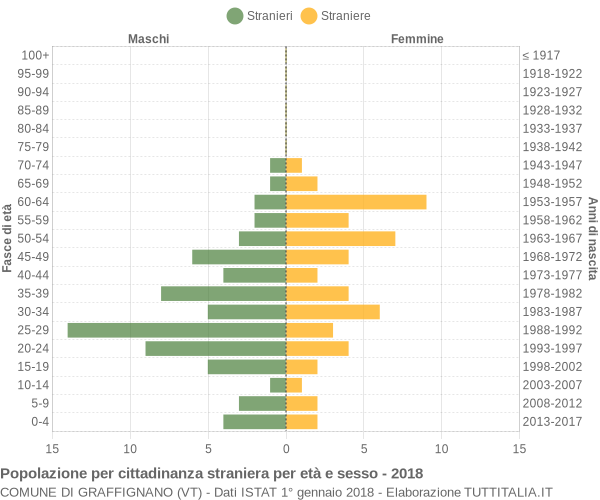 Grafico cittadini stranieri - Graffignano 2018