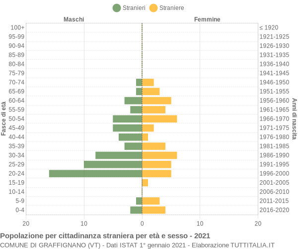 Grafico cittadini stranieri - Graffignano 2021