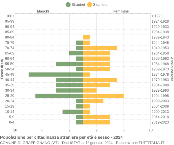 Grafico cittadini stranieri - Graffignano 2024