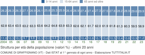 Grafico struttura della popolazione Comune di Graffignano (VT)