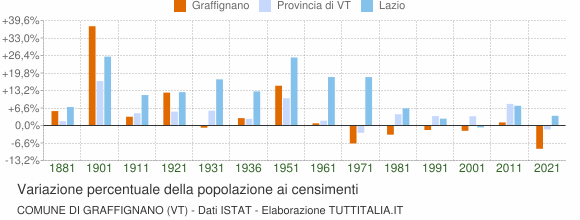 Grafico variazione percentuale della popolazione Comune di Graffignano (VT)