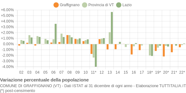 Variazione percentuale della popolazione Comune di Graffignano (VT)