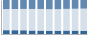Grafico struttura della popolazione Comune di Graffignano (VT)