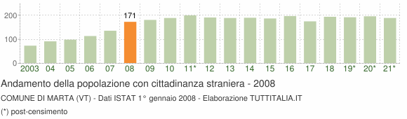 Grafico andamento popolazione stranieri Comune di Marta (VT)