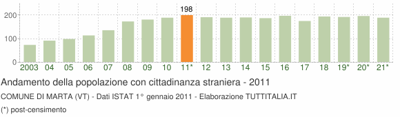 Grafico andamento popolazione stranieri Comune di Marta (VT)