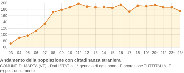 Andamento popolazione stranieri Comune di Marta (VT)