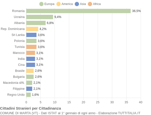 Grafico cittadinanza stranieri - Marta 2018