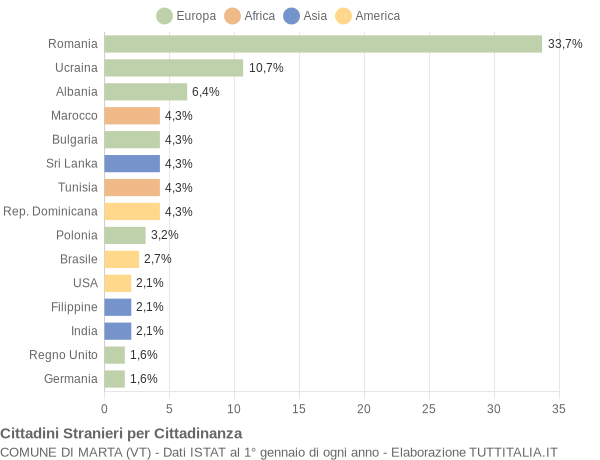 Grafico cittadinanza stranieri - Marta 2021