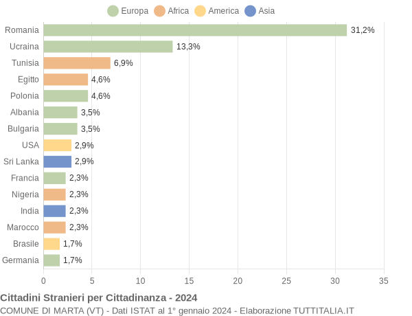 Grafico cittadinanza stranieri - Marta 2024