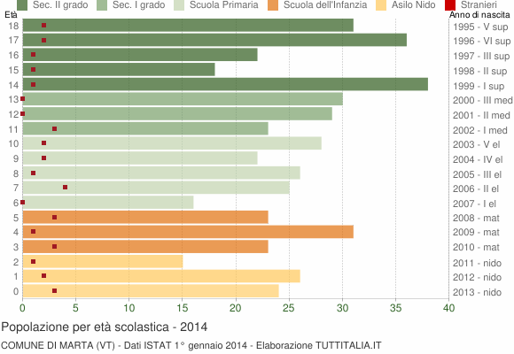 Grafico Popolazione in età scolastica - Marta 2014