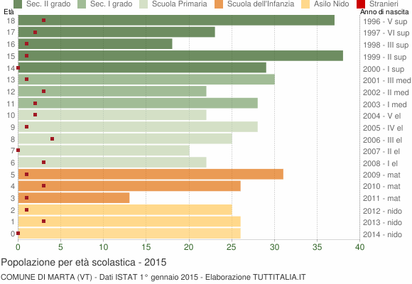 Grafico Popolazione in età scolastica - Marta 2015