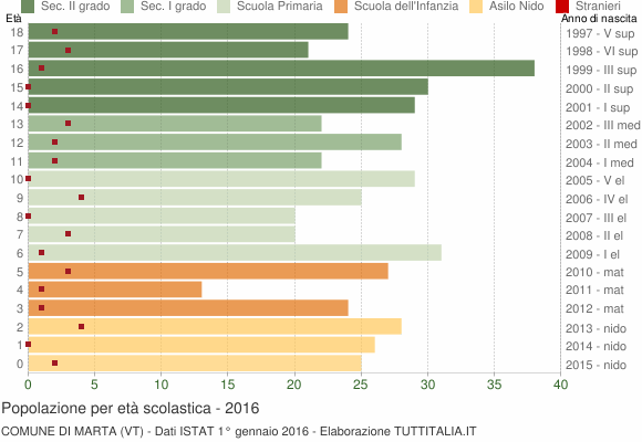 Grafico Popolazione in età scolastica - Marta 2016