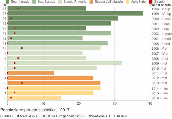 Grafico Popolazione in età scolastica - Marta 2017