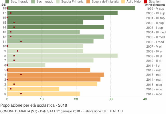 Grafico Popolazione in età scolastica - Marta 2018